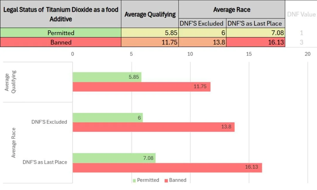 Summary: Kimi averages significantly better qualifying and race results in countries where titanium dioxide is permitted