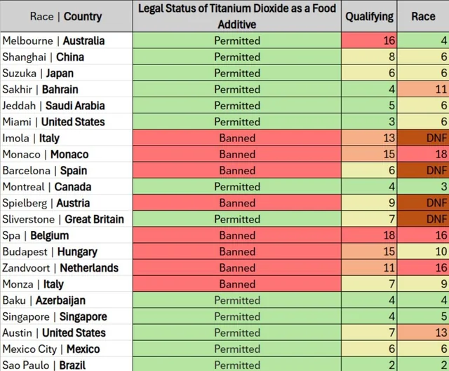 Kimi Antonelli results by race, cross-referenced with whether the host country bans titanium dioxide as a food additive