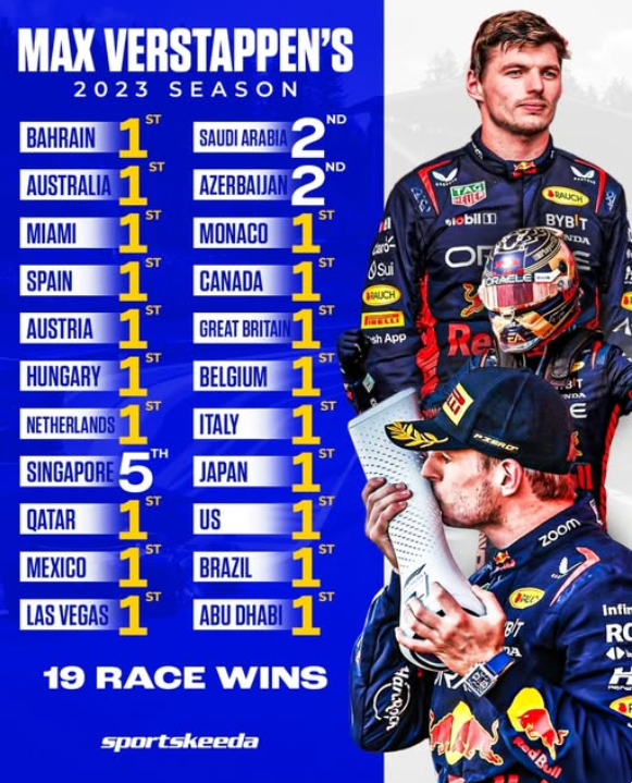 Max Verstappen's 2023 season results: 19 race wins